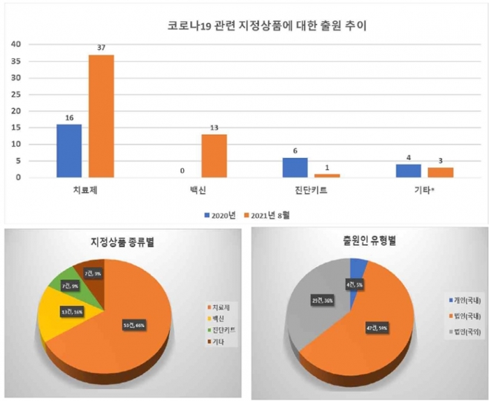 코로나19 관련 치료제·백신 상표출원 급증