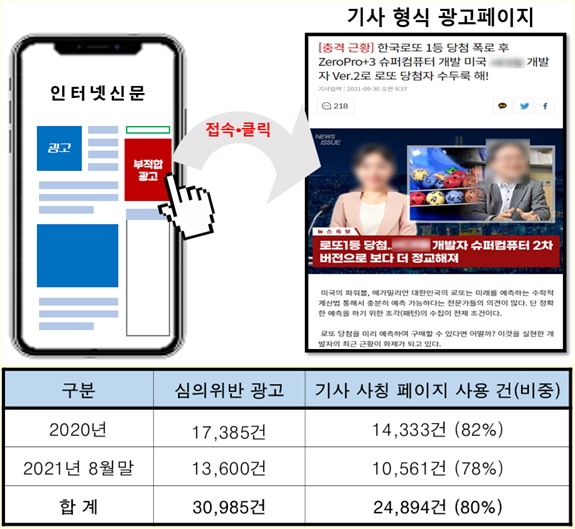 인터넷신문, 부적절 판단 광고 중 80% '기사 형식의 광고페이지'