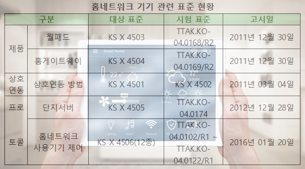 정부의 스마트홈 구축 ‘빛 좋은 개살구’