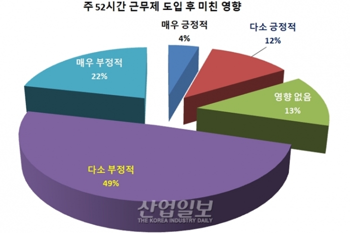 주 52시간 근무제 시행 기업 열 곳 중 7곳 ‘부정적’