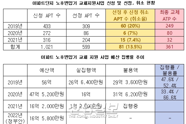 노후변압기 검사 대상 3대 중 1대 ‘교체 대상’