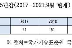 현재 가동 중인 초급속 충전기, KC인증은 ‘0(제로)’