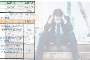 법인파산 5년 만에 역대 ‘최대’ 재기지원펀드 재원 고갈되나…
