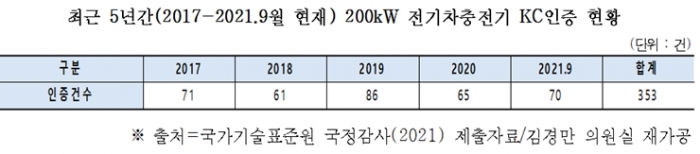 현재 가동 중인 초급속 충전기, KC인증은 ‘0(제로)’
