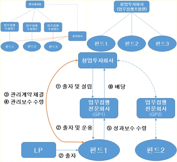 실리콘밸리식 벤처펀드 지배구조 국내 도입한다