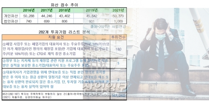 법인파산 5년 만에 역대 ‘최대’ 재기지원펀드 재원 고갈되나…