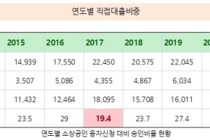 코로나 이후 소상공 매출 문턱↑ 부실징후 재무자 ↑