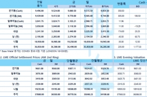 [10월13일] 뉴욕증시 혼조 출발, 투자자들 9월 FOMC 주목(LME Daily Report)