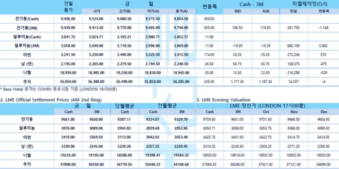 [10월13일] 뉴욕증시 혼조 출발, 투자자들 9월 FOMC 주목(LME Daily Report)
