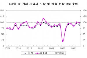 중국 진출 韓기업, 4분기 매출은 자동차 제외한 대다수 업종에서 상승 기대