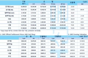 [10월19일] LME거래소 전기동 현물 프리미엄, 톤 당 1천 불까지↑(LME Daily Report)