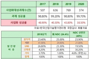 에너지전환 역행하는 R&D 중단, 신재생에너지 기술개발 힘써야