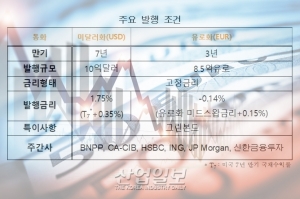 수출입銀, 20억 달러 미달러화·유로화 동시발행