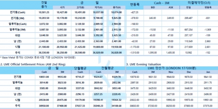 [10월21일] World Bank, 2022년 에너지 가격 급등할 것(LME Daily Report)