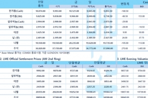 [10월22일] 뉴욕증시 고점 부담에 혼조세로 개장(LME Daily Report)