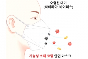 항균·항바이러스 효과 높은 기능성 소재가 코팅된 섬유 필터 개발