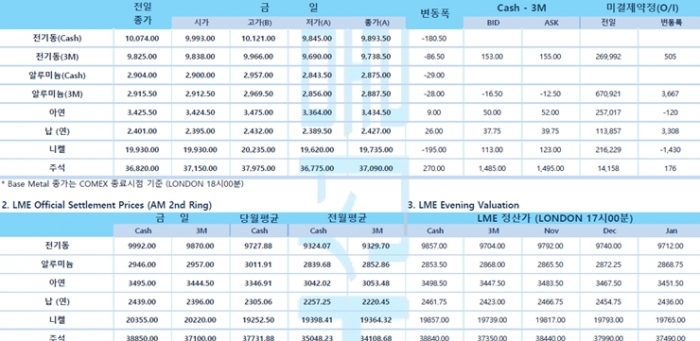 [10월22일] 뉴욕증시 고점 부담에 혼조세로 개장(LME Daily Report)