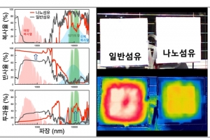 에너지 사용 없이 복사냉각 가능한 섬유 소재 개발