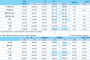 [10월25일] 미국 댈러스 연은 제조업 지수 예상 크게 상회(LME Daily Report)