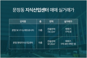 [산업부동산 실거래가] 문정동 법조단지 내 지식산업센터 사무실 매매 실거래가격 정보