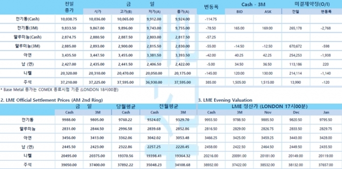 [10월26일] 미국 리치먼드 제조업 지수 전월대비 큰 폭 개선(LME Daily Report)