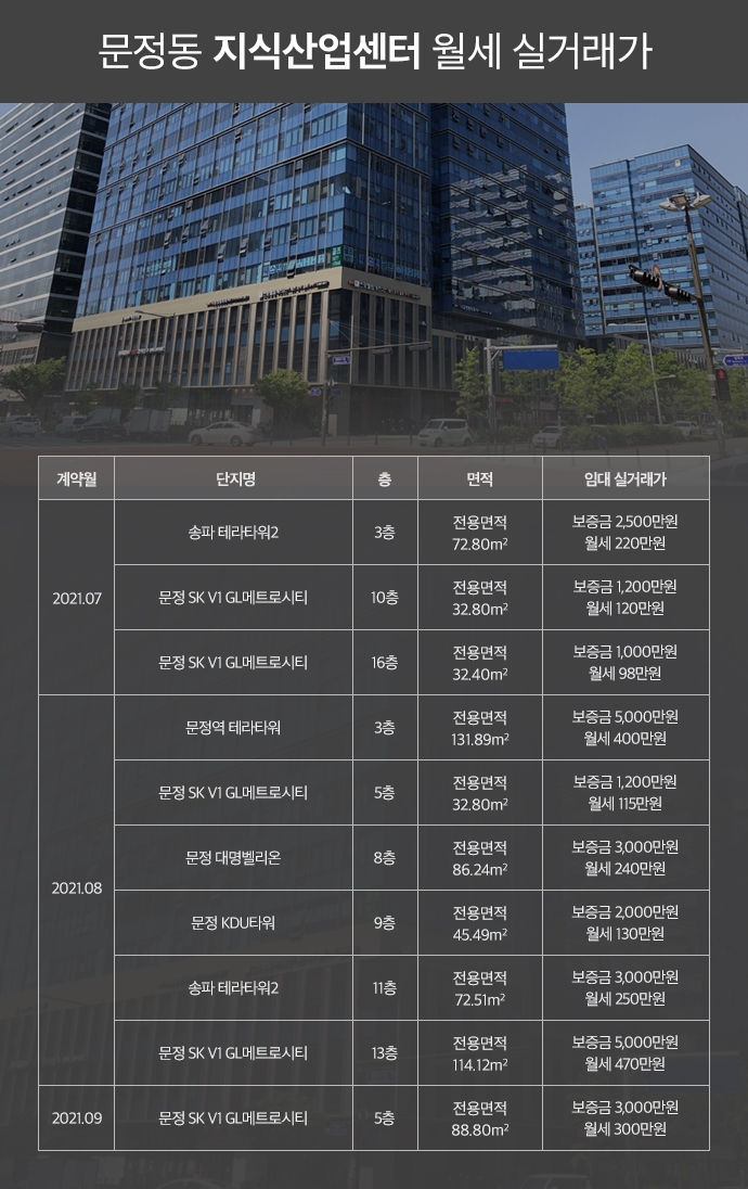 [산업부동산 실거래가] 문정동 지식산업센터 사무실 월세 실거래가 정보