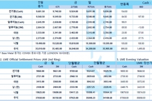 [10월28일] 뉴욕증시, 3분기 호실적에 강세 출발(LME Daily Report)