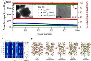 리튬이온 이차전지에 흑연 음극재 대체 물질로 ‘풀러렌’ 가능성 높여