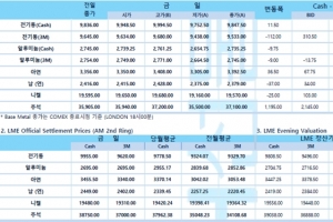[10월29일] 유럽 증시 인플레이션 상승 우려 속 '혼조세'(LME Daily Report)