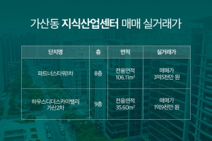 [산업부동산 실거래가] 가산동 가산디지털단지 지식산업센터 사무실 매매 8~9월 실거래가 정보