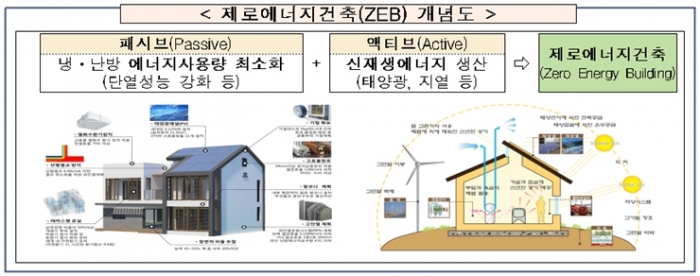 제로에너지건축물 8개 기관 신규 지정, “인증 빨라진다”