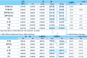 [11월3일] 뉴욕증시, FOMC 대기 약보합 출발(LME Daily Report)
