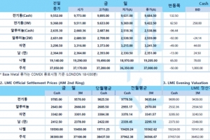 [11월4일] 뉴욕증시, FOMC 소화하며 혼조 출발(LME Daily Report)