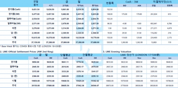 [11월11일] 헝다그룹, 세번째 디폴트 '위기 모면'(LME Daily Report)