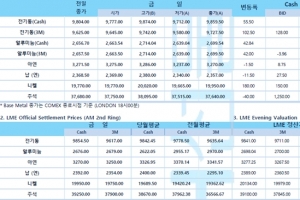 [11월12일] 인플레이션 헷지 수단인 금값, 5개월래 고점까지 상승(LME Daily Report)