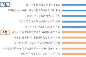 현실 따로 세제 따로, 기업에 맞는 조세제도 개선 필요