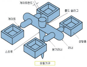 [기술기고] 스프루, 로케이트링의 역할과 이젝팅 기구의 종류