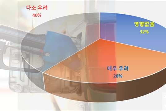 제조기업 몰려 있는 안산지역 기업 66.3% 요소수 확보 못해