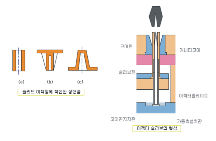 [기술기고] 스프루, 로케이트링의 역할과 이젝팅 기구의 종류