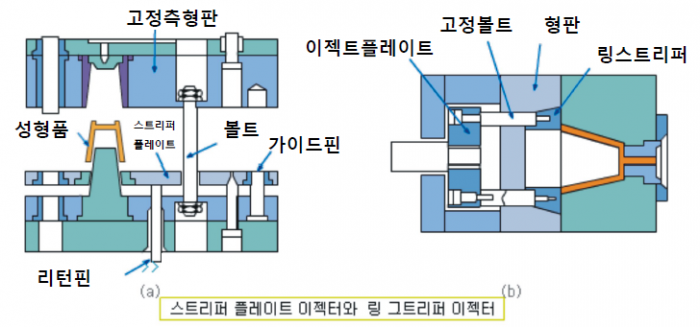[기술기고] 스프루, 로케이트링의 역할과 이젝팅 기구의 종류