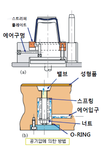 [기술기고] 스프루, 로케이트링의 역할과 이젝팅 기구의 종류
