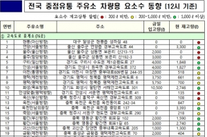 차량용 요소수 중점 유통 주유소 재고현황 매일 두차례 발표
