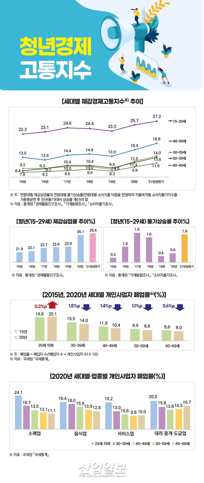 [그래픽뉴스] 올해 청년 체감경제고통지수…2015년 집계 이후 ‘최고치’