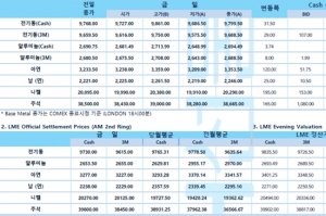 [11월 22일] 유럽증시, 코로나19 봉쇄 조치 영향으로 대부분 하락(LME Daily Report)