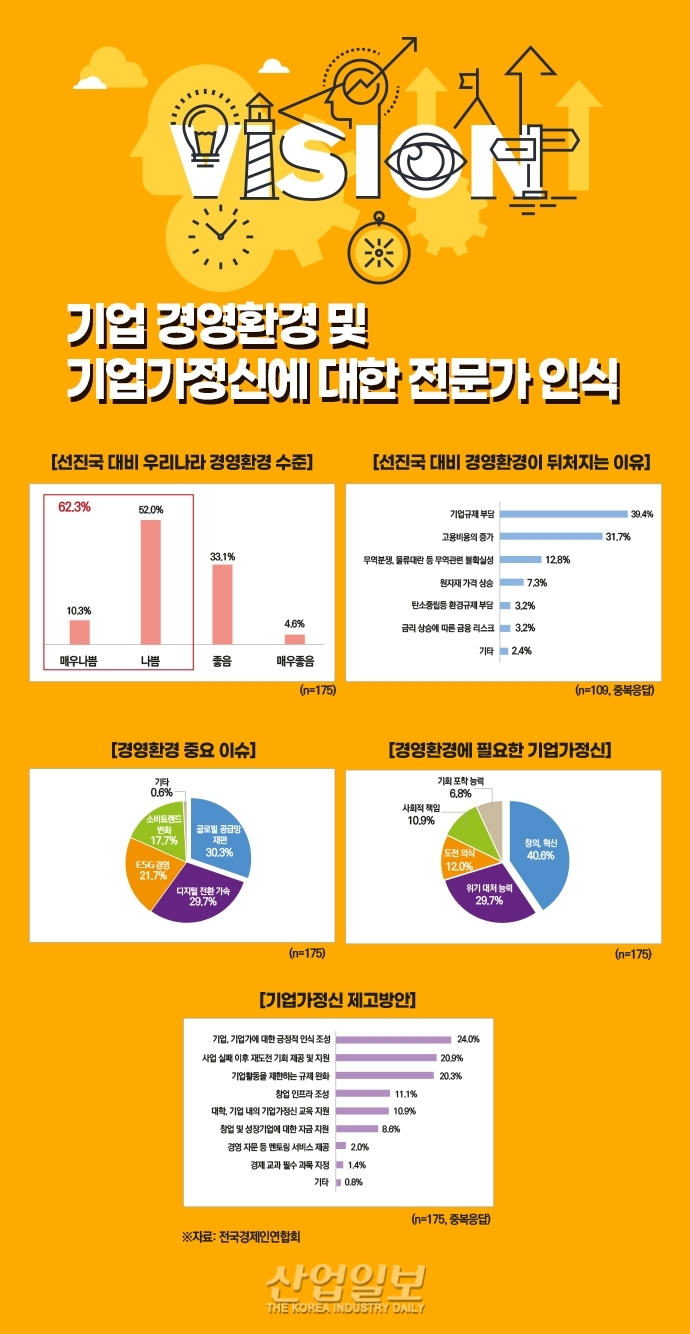 [그래픽뉴스] “韓 기업 경영환경 개선 위해 기업 규제 완화 시급”