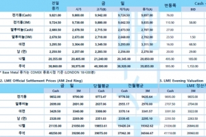 [11월24일] 미국 원유 재고 감소(LME Daily Report)