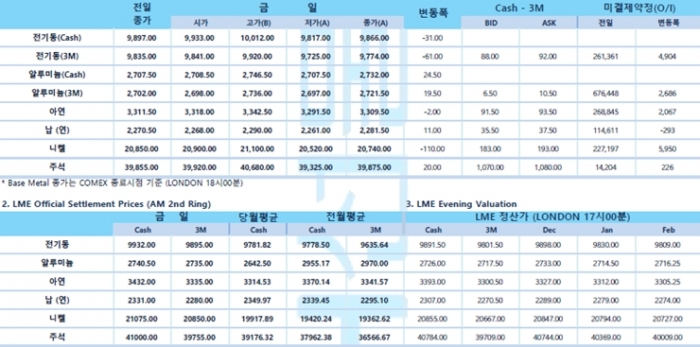 [11월25일] 유럽증시, 기술주 위주 강세(LME Daily Report)