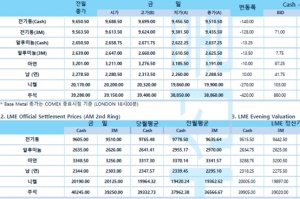 [11월30일] 모더나 CEO, '오미크론 변이 대응용 백신 업그래이드 수개월 걸릴 수 있어”(LME Daily Report)