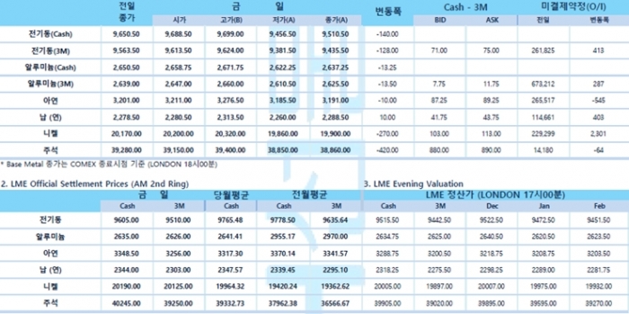 [11월30일] 모더나 CEO, '오미크론 변이 대응용 백신 업그래이드 수개월 걸릴 수 있어”(LME Daily Report)