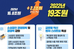 중기부 내년 예산 역대 최고 확정